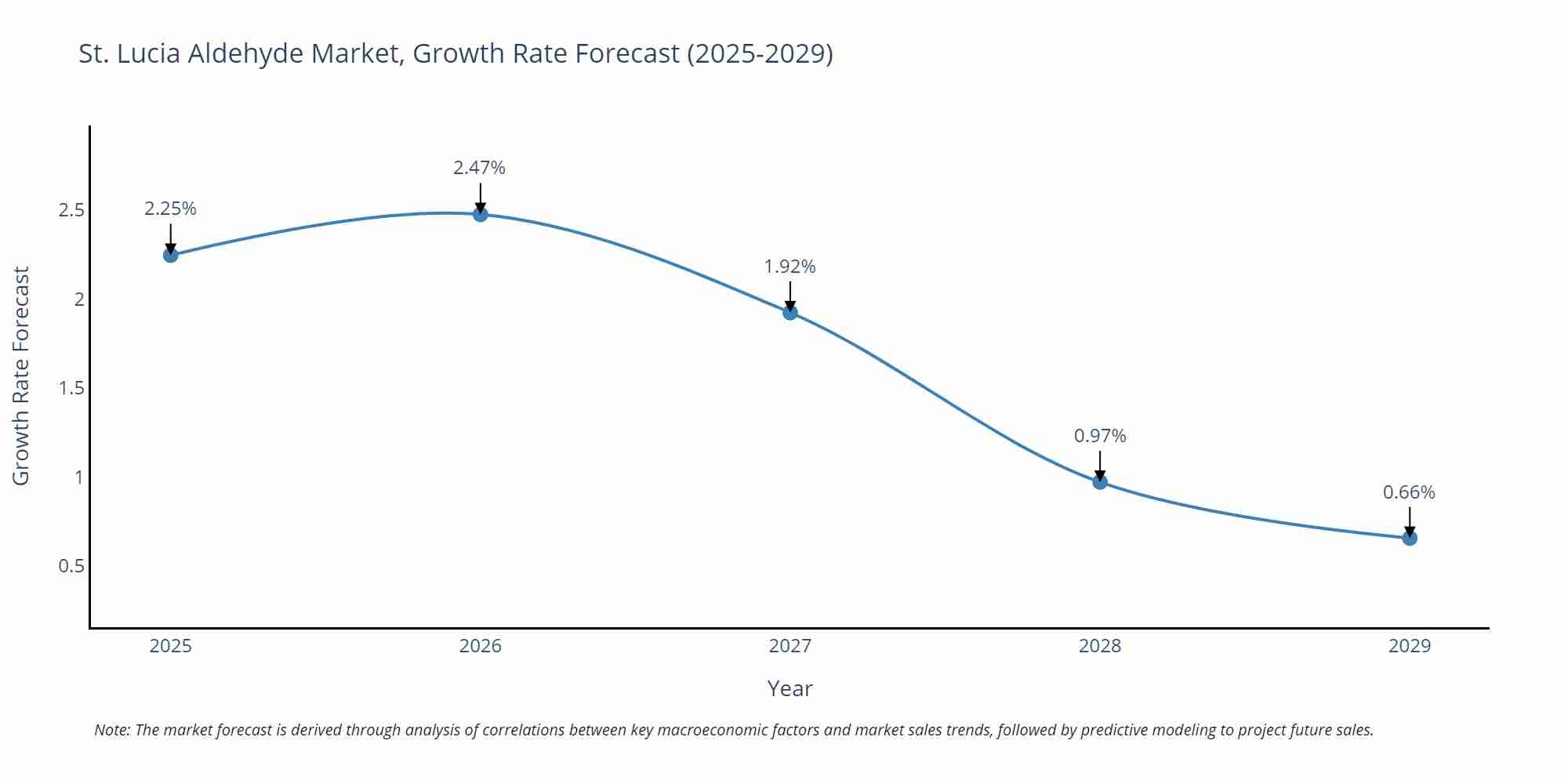 St. Lucia Aldehyde Market Growth Rate